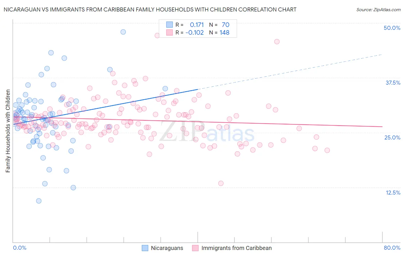 Nicaraguan vs Immigrants from Caribbean Family Households with Children