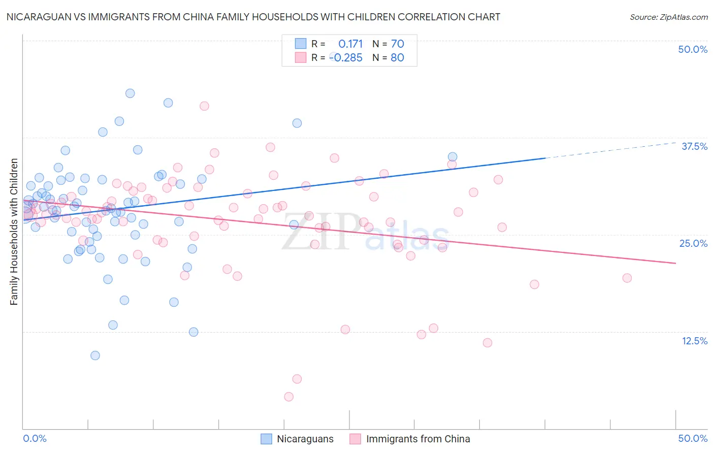 Nicaraguan vs Immigrants from China Family Households with Children