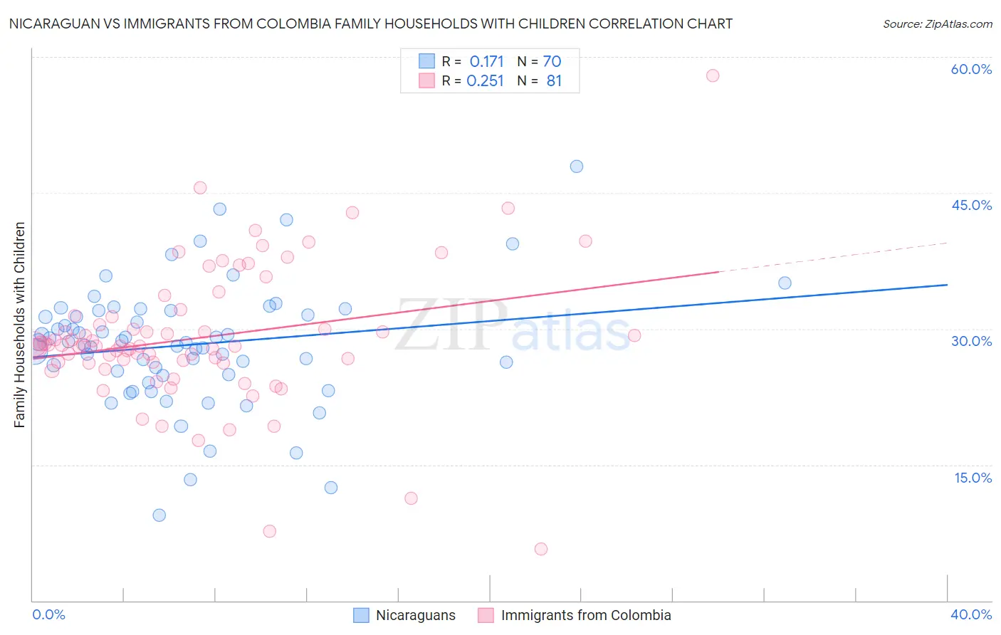 Nicaraguan vs Immigrants from Colombia Family Households with Children