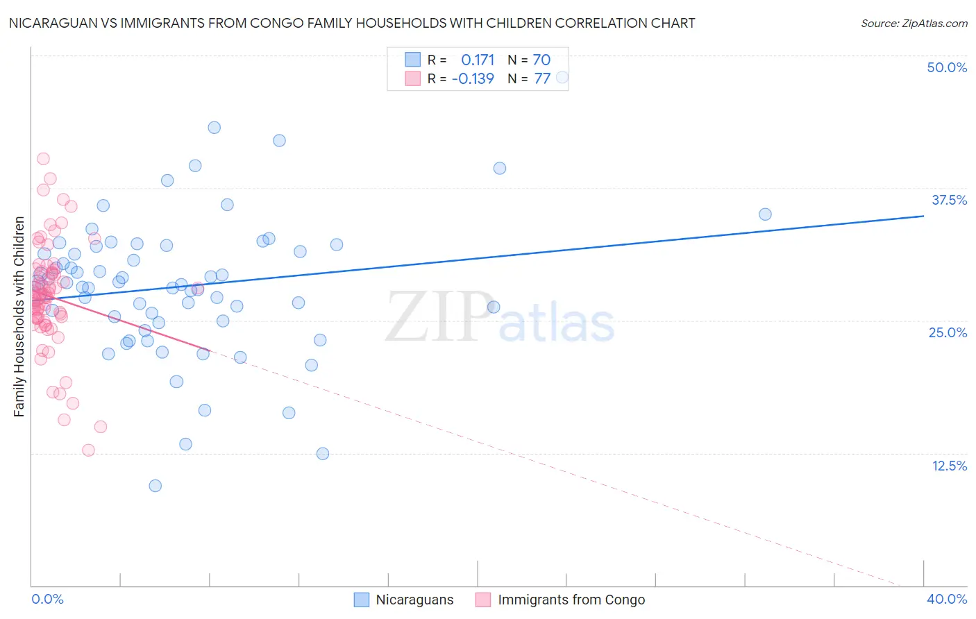 Nicaraguan vs Immigrants from Congo Family Households with Children