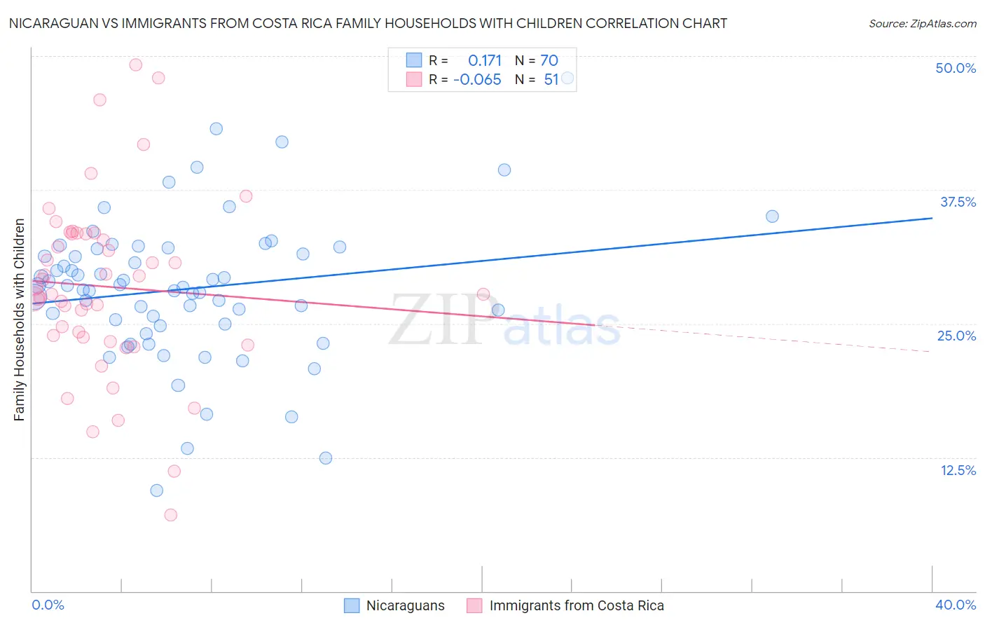 Nicaraguan vs Immigrants from Costa Rica Family Households with Children