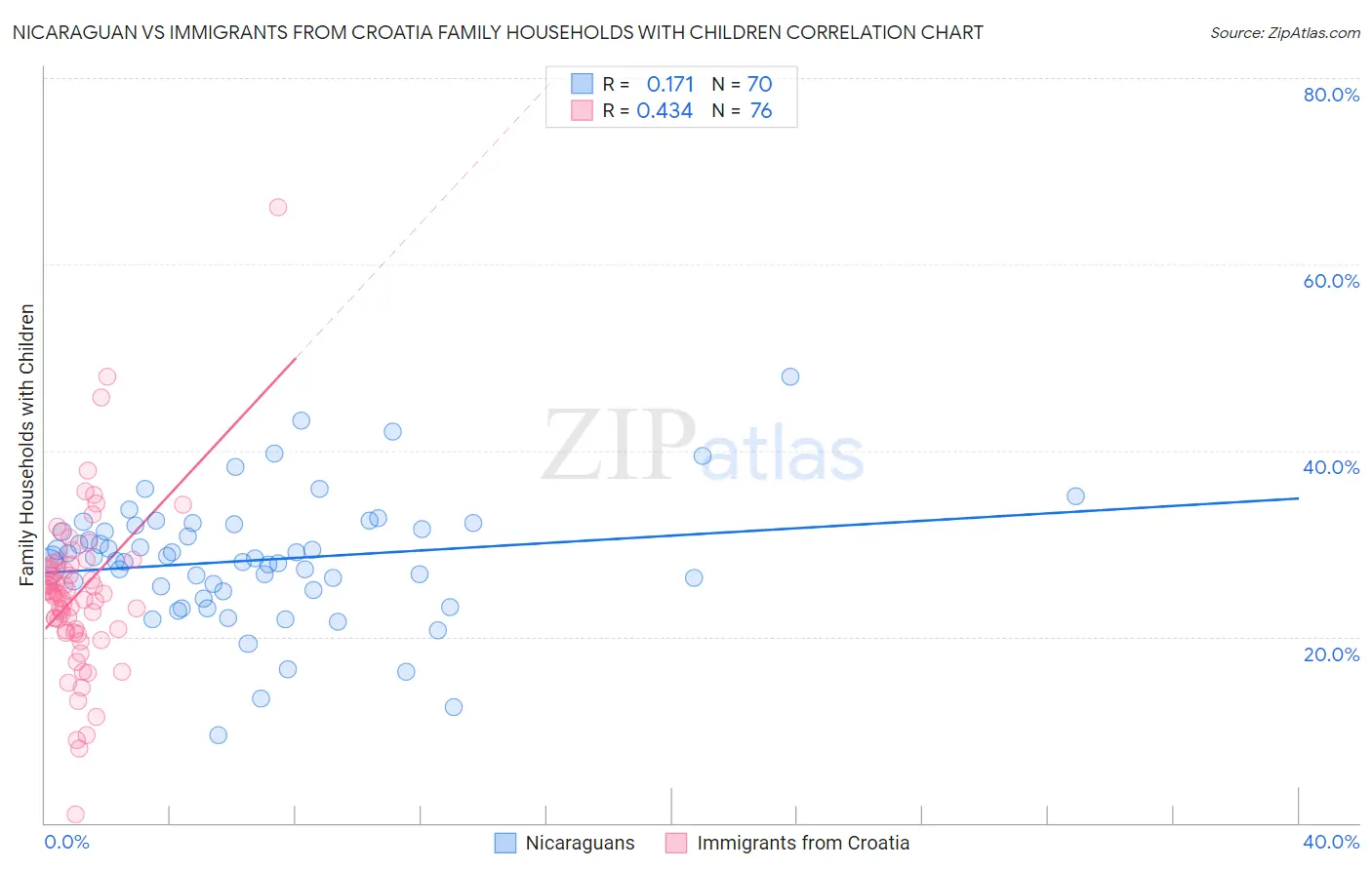 Nicaraguan vs Immigrants from Croatia Family Households with Children