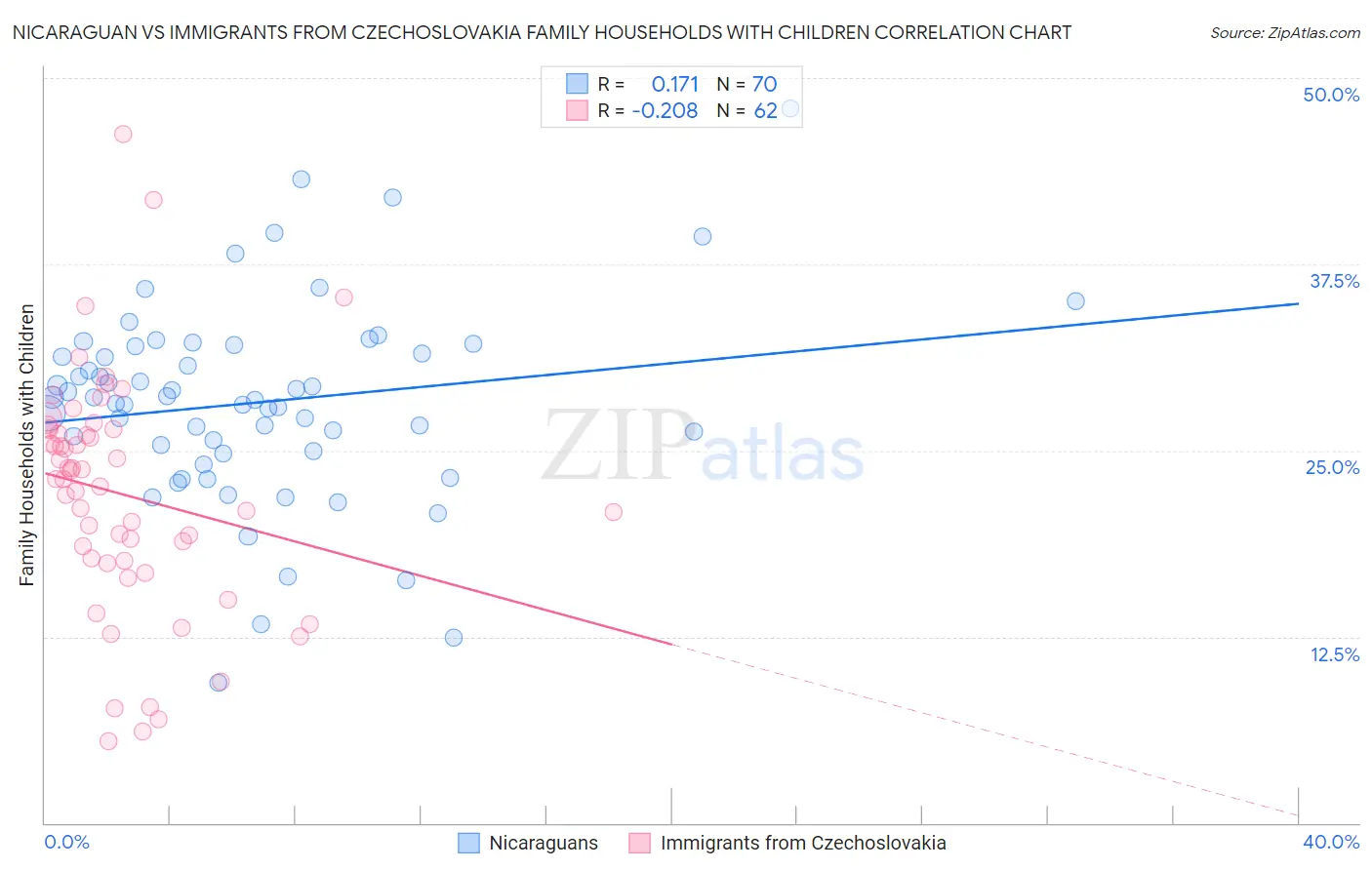Nicaraguan vs Immigrants from Czechoslovakia Family Households with Children