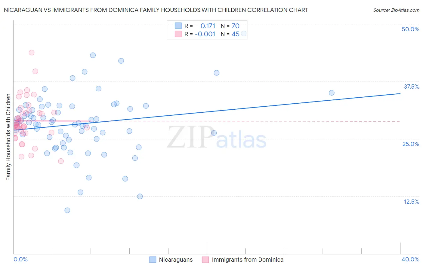 Nicaraguan vs Immigrants from Dominica Family Households with Children