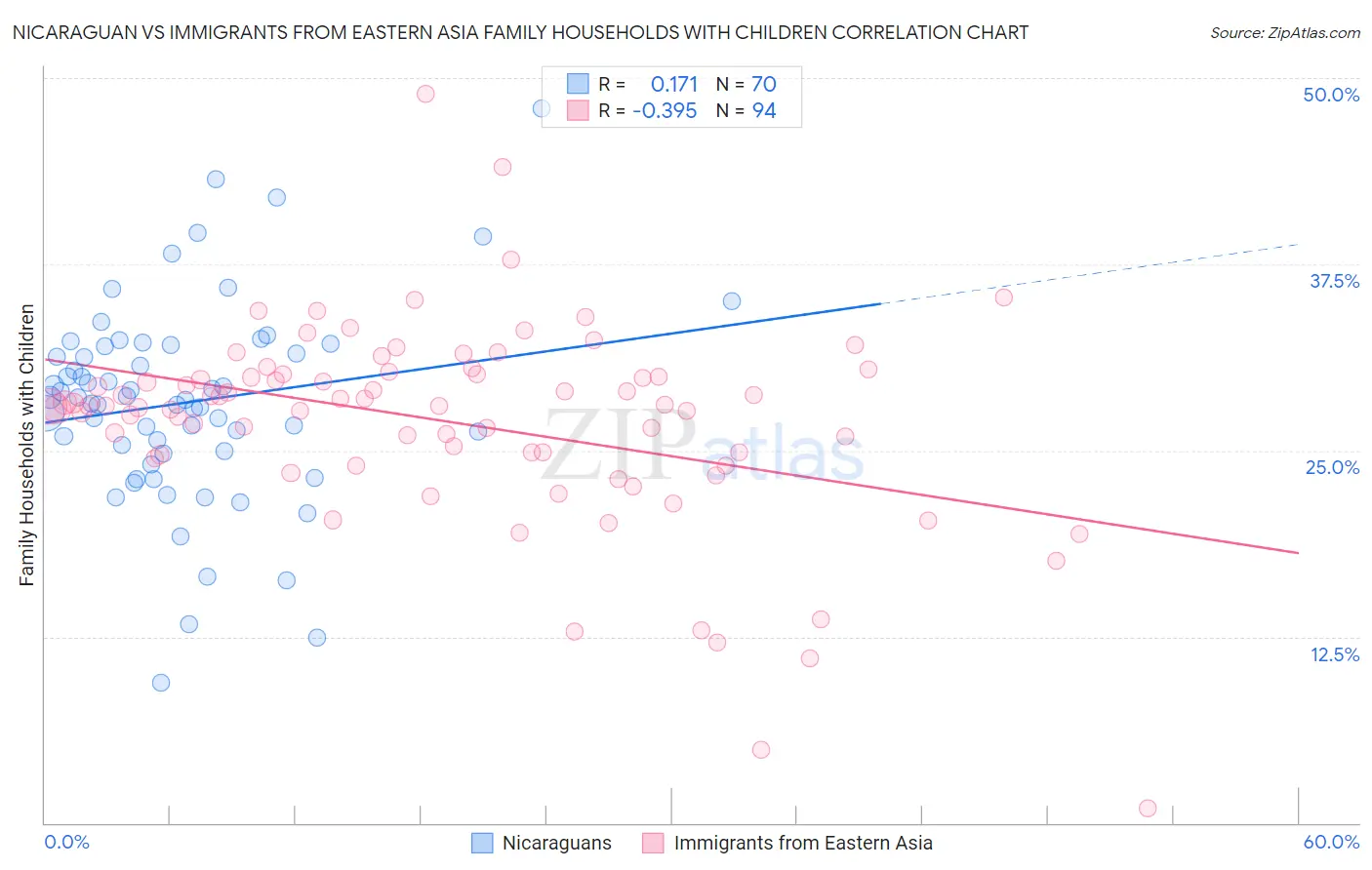 Nicaraguan vs Immigrants from Eastern Asia Family Households with Children