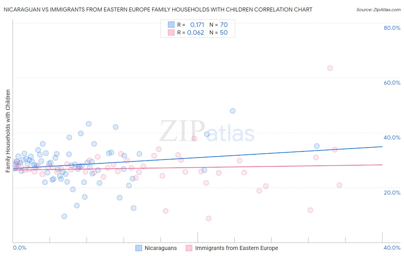 Nicaraguan vs Immigrants from Eastern Europe Family Households with Children