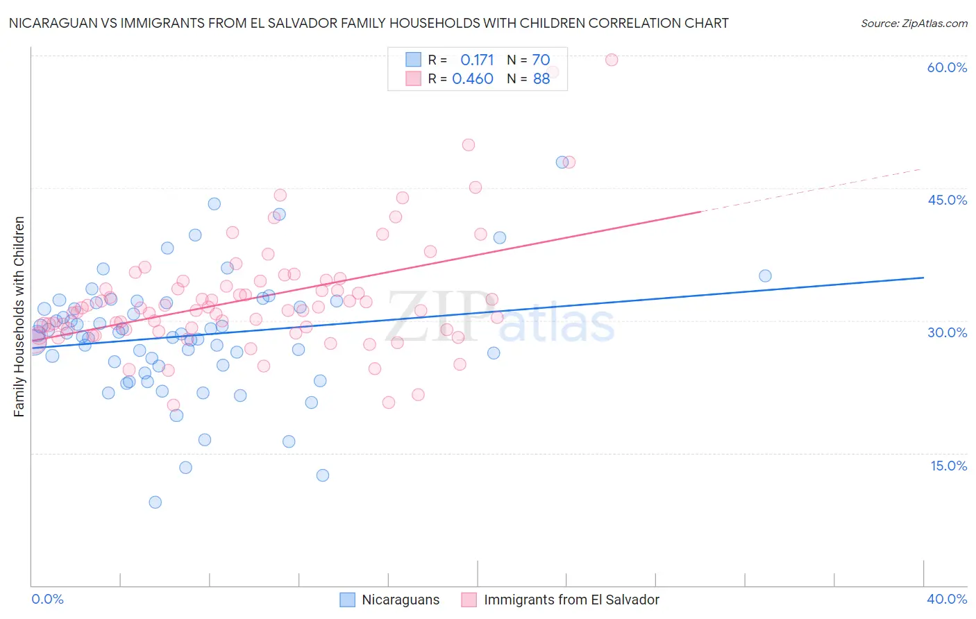 Nicaraguan vs Immigrants from El Salvador Family Households with Children
