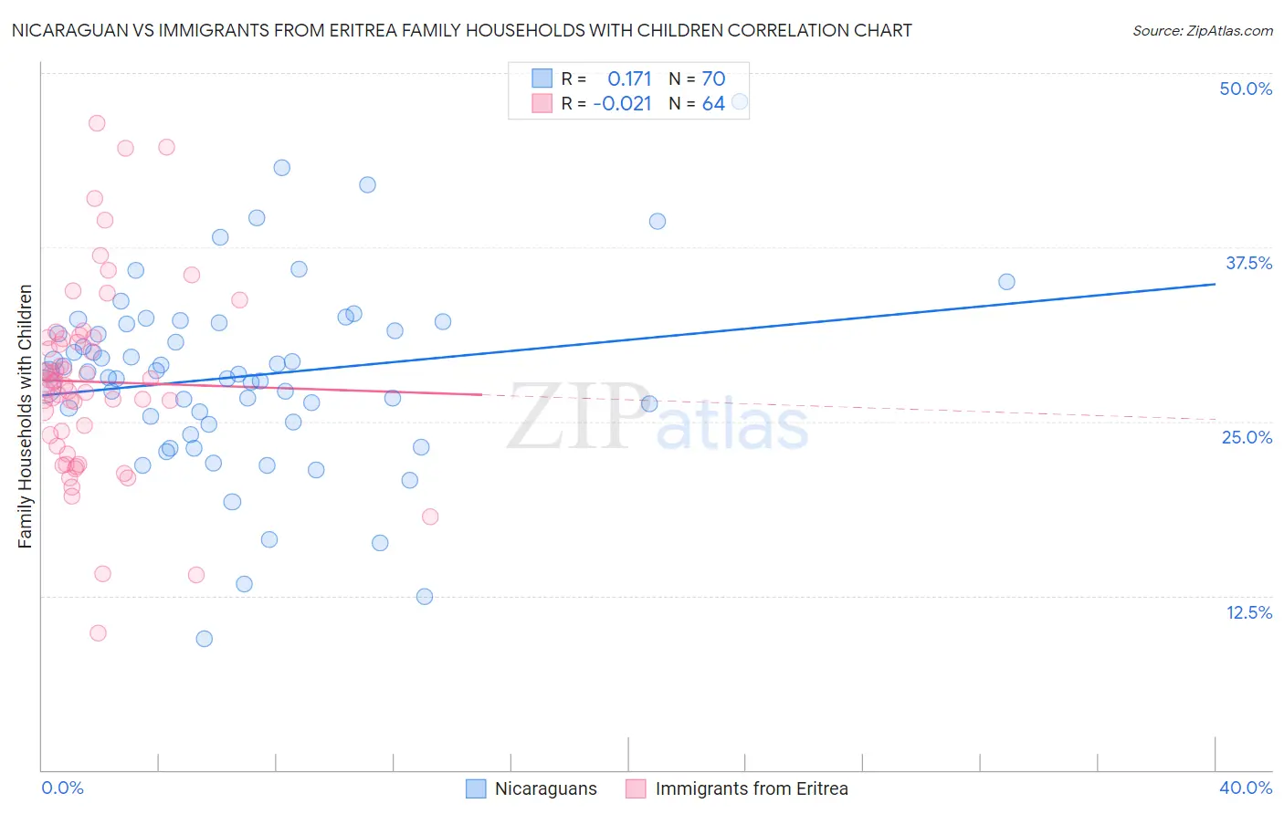 Nicaraguan vs Immigrants from Eritrea Family Households with Children