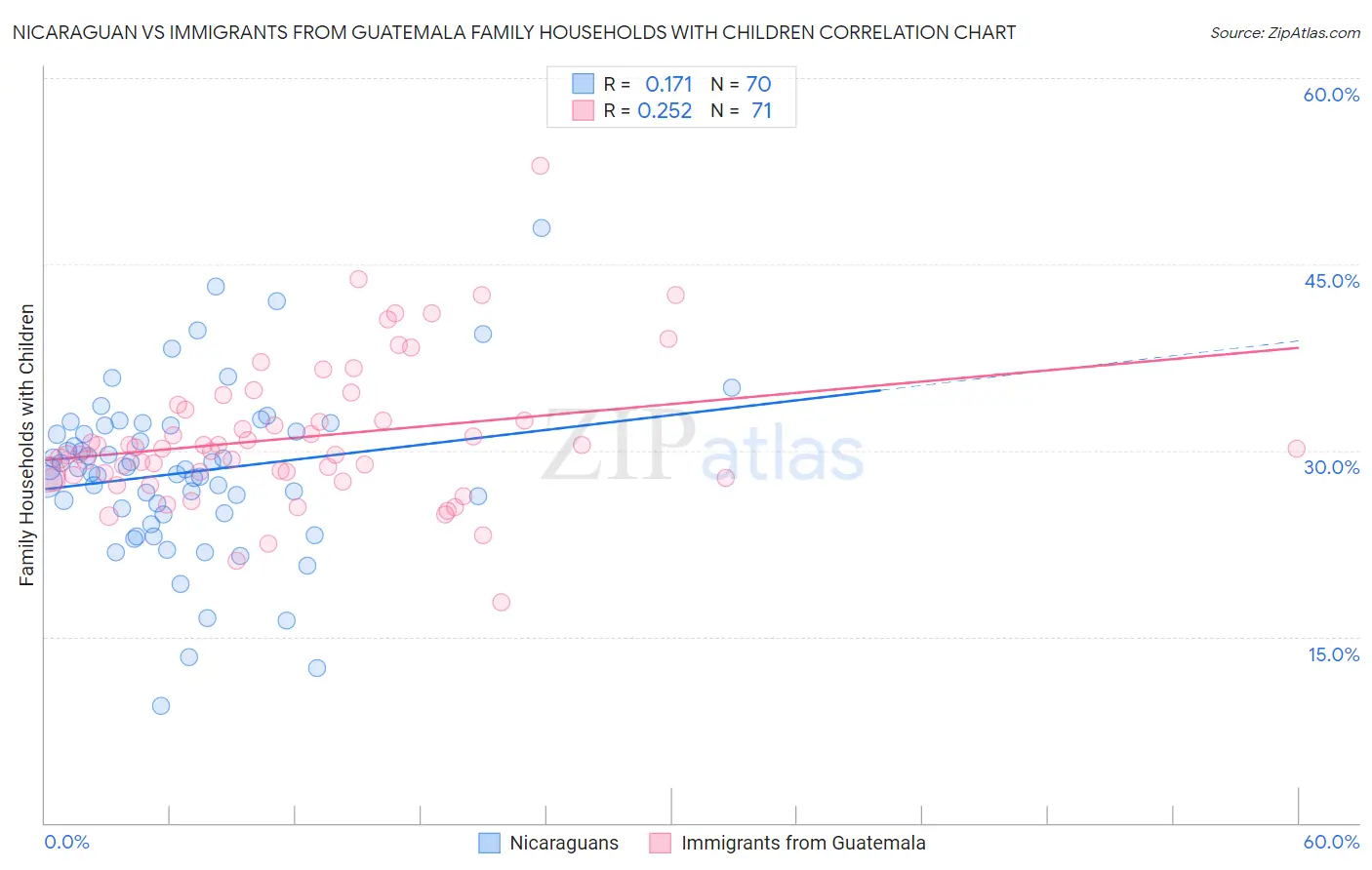 Nicaraguan vs Immigrants from Guatemala Family Households with Children