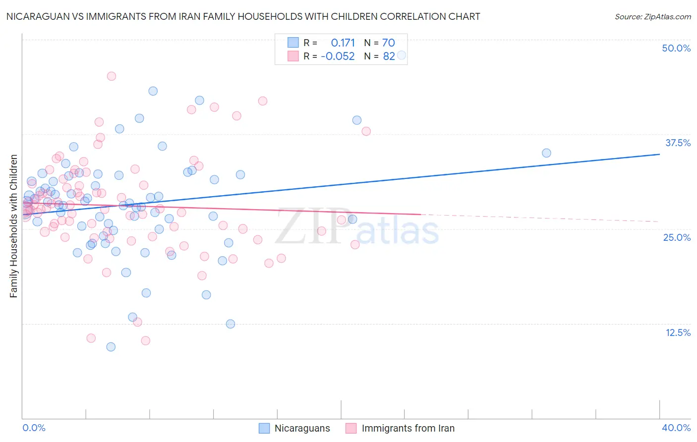 Nicaraguan vs Immigrants from Iran Family Households with Children