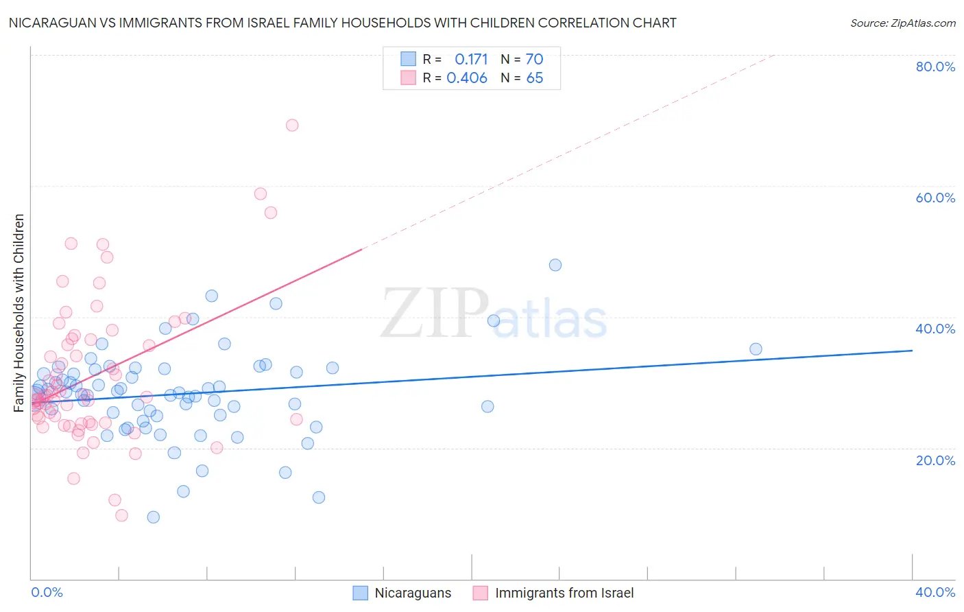 Nicaraguan vs Immigrants from Israel Family Households with Children