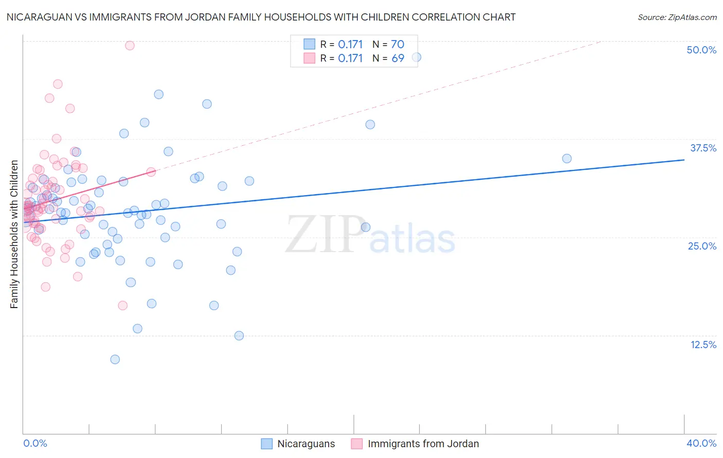 Nicaraguan vs Immigrants from Jordan Family Households with Children