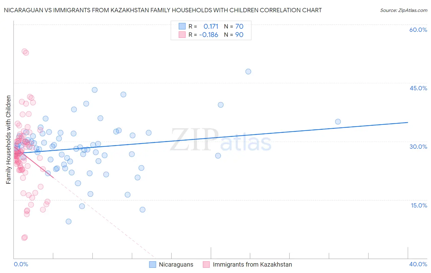 Nicaraguan vs Immigrants from Kazakhstan Family Households with Children