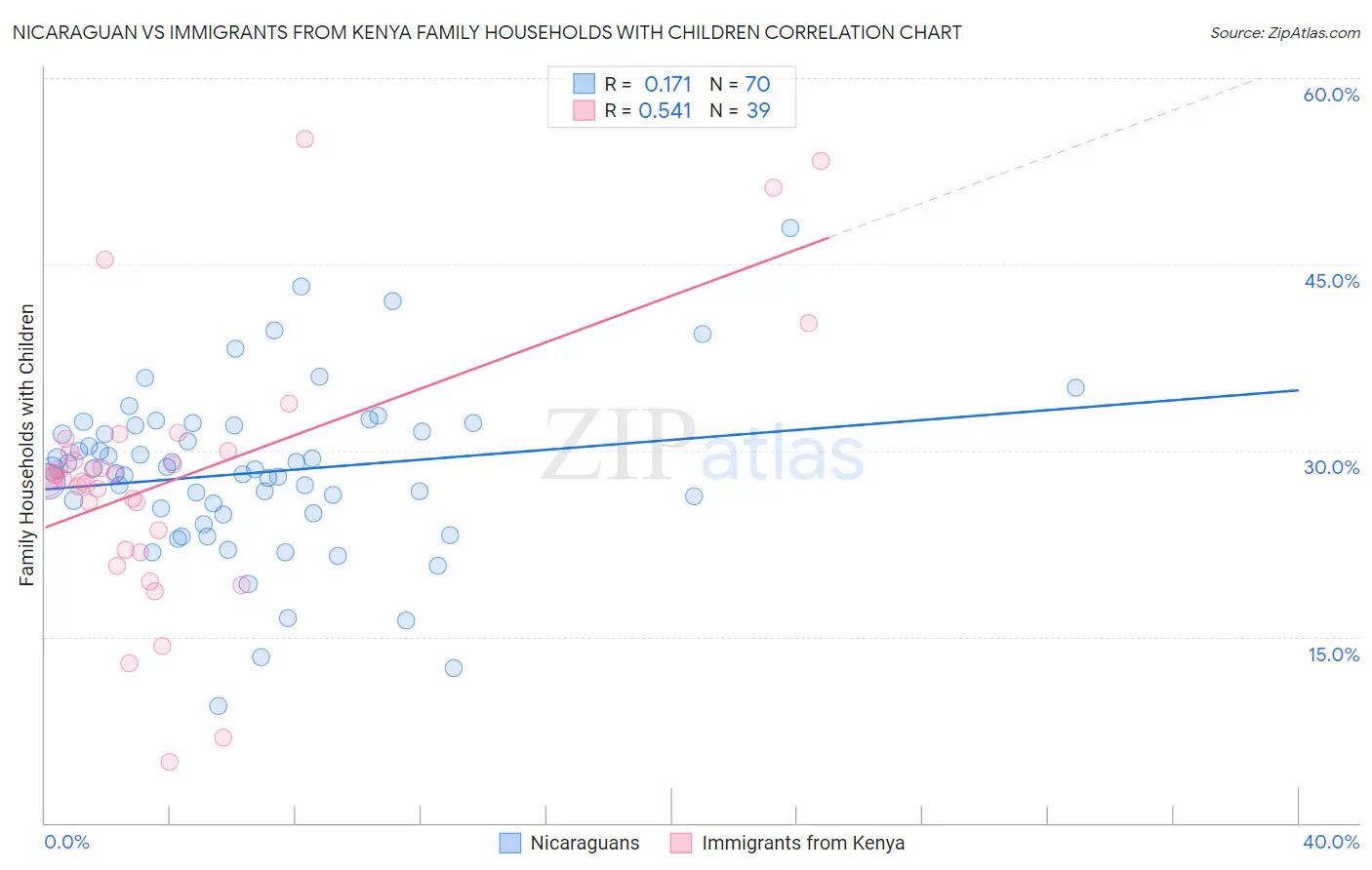 Nicaraguan vs Immigrants from Kenya Family Households with Children