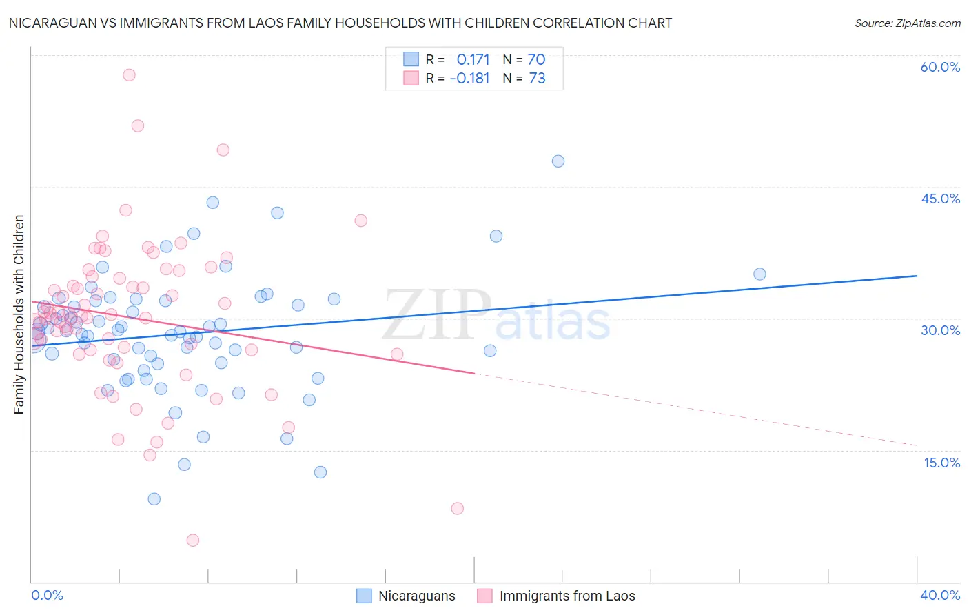Nicaraguan vs Immigrants from Laos Family Households with Children