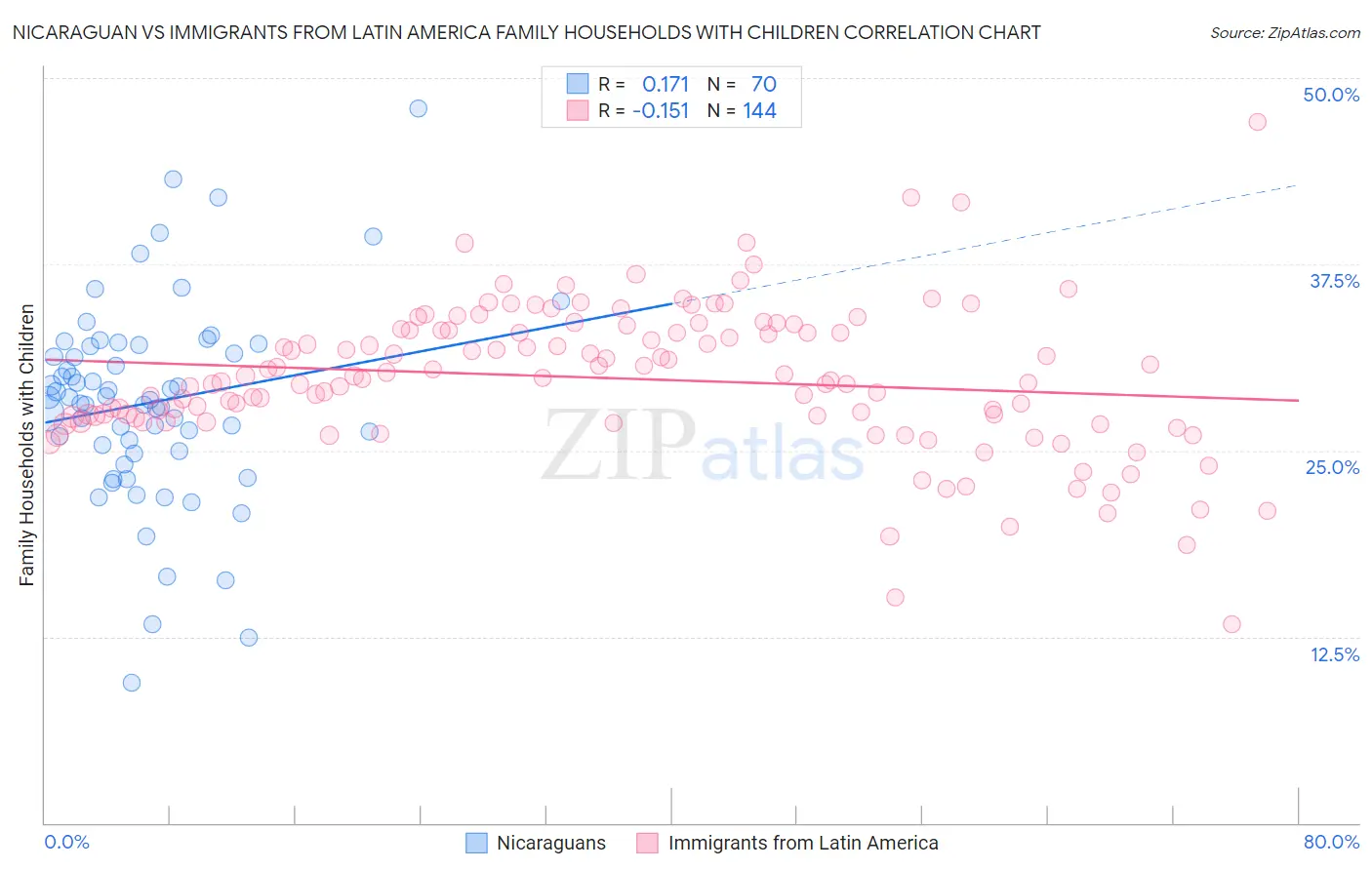 Nicaraguan vs Immigrants from Latin America Family Households with Children
