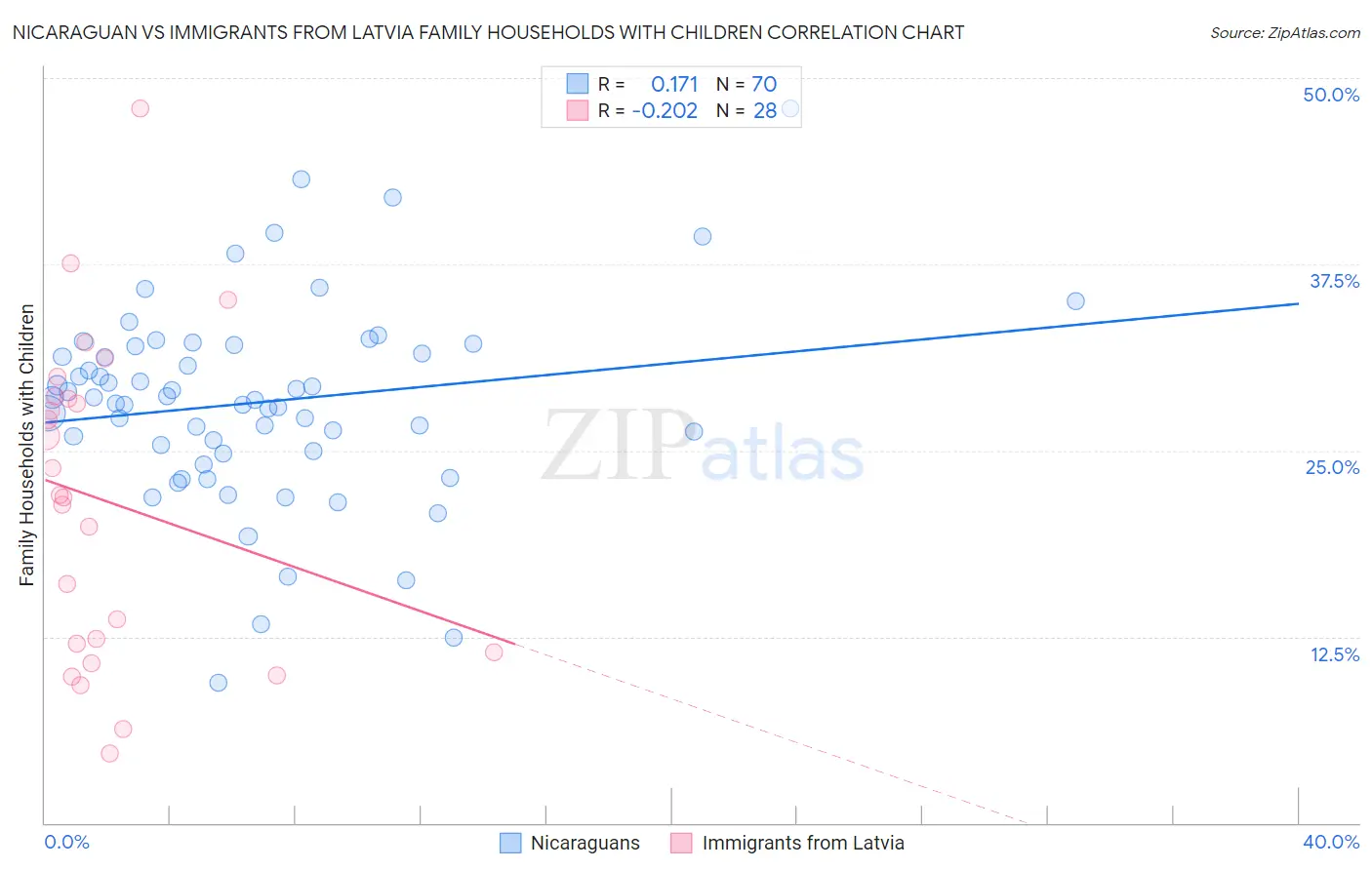 Nicaraguan vs Immigrants from Latvia Family Households with Children
