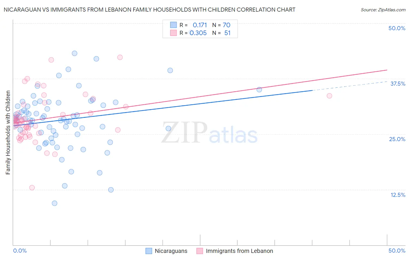 Nicaraguan vs Immigrants from Lebanon Family Households with Children