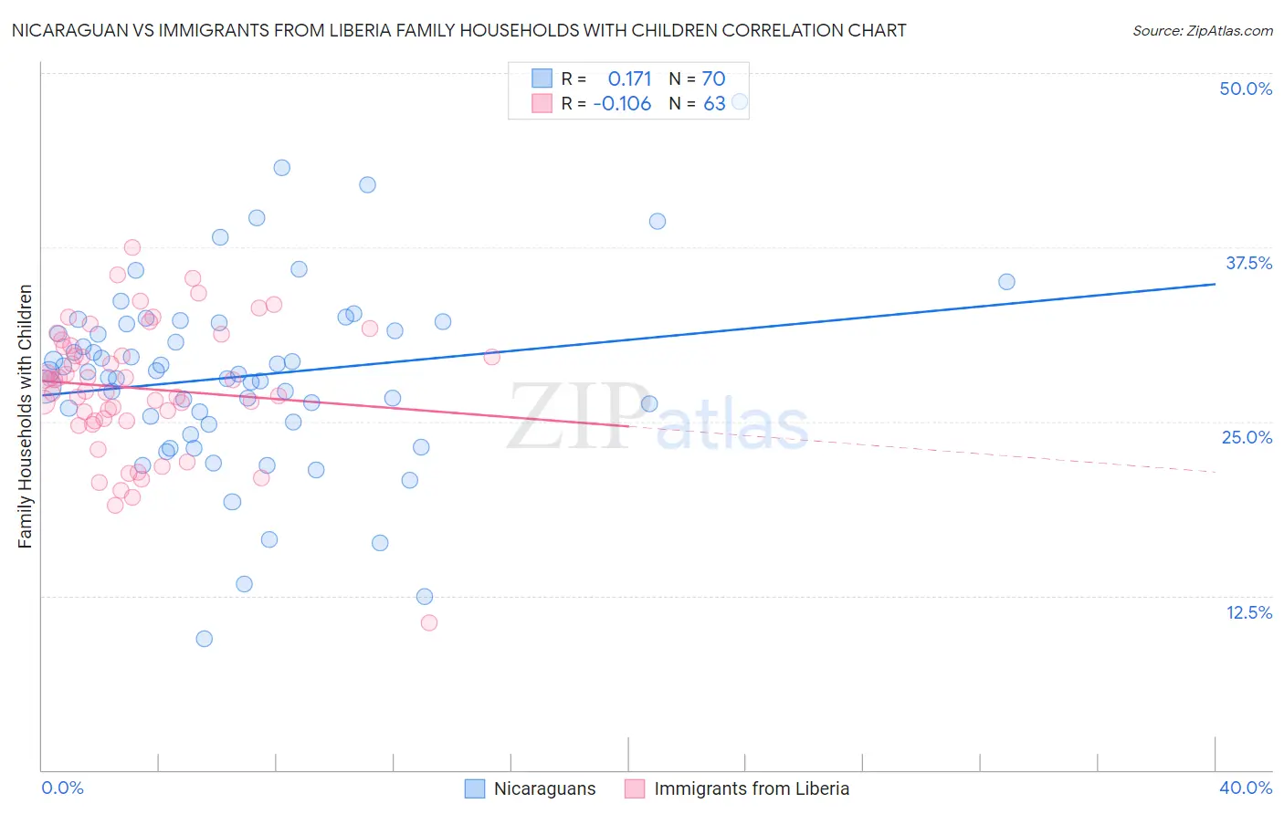Nicaraguan vs Immigrants from Liberia Family Households with Children