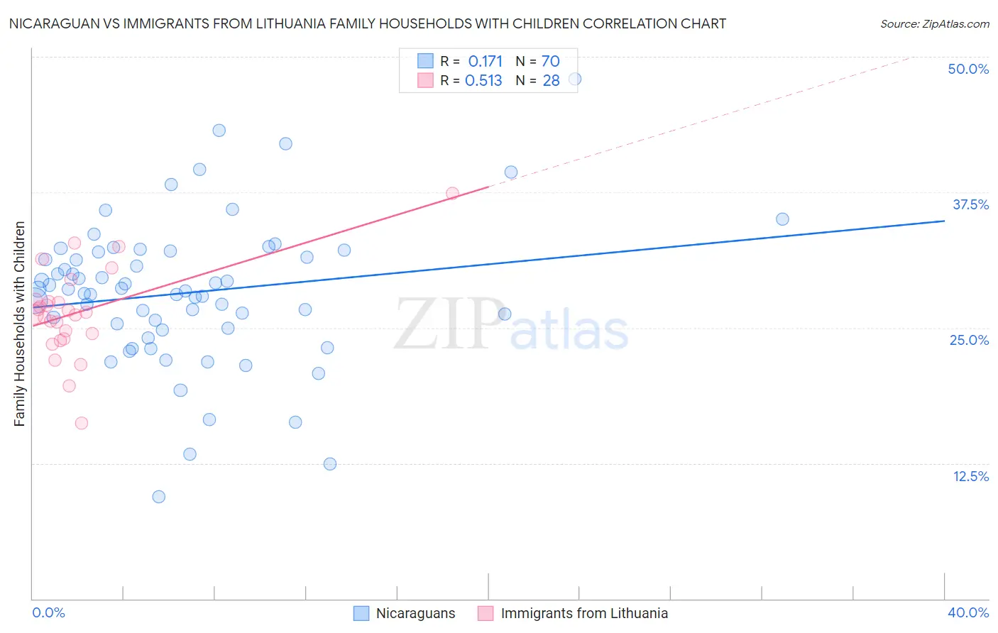 Nicaraguan vs Immigrants from Lithuania Family Households with Children
