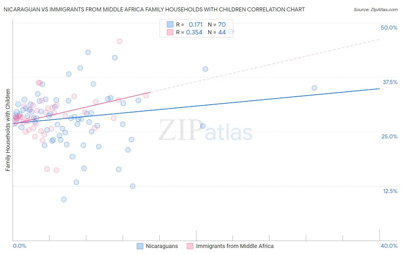 Nicaraguan vs Immigrants from Middle Africa Family Households with Children