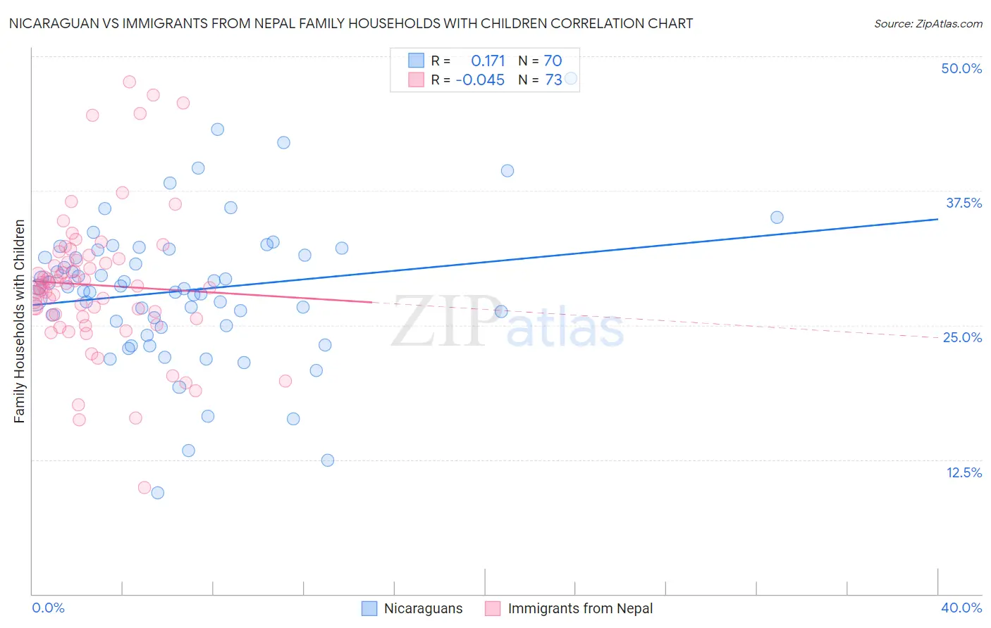 Nicaraguan vs Immigrants from Nepal Family Households with Children