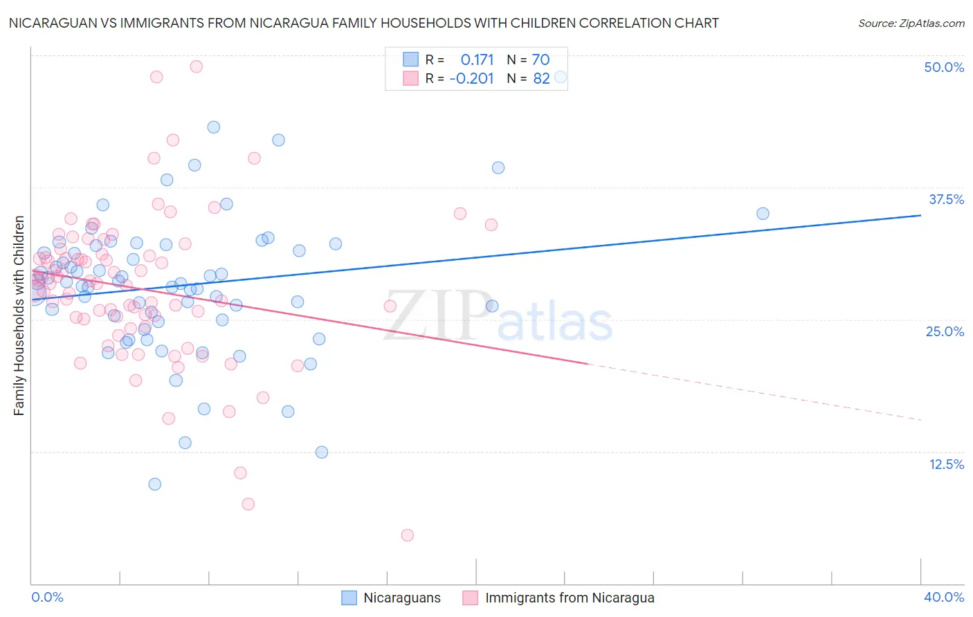 Nicaraguan vs Immigrants from Nicaragua Family Households with Children