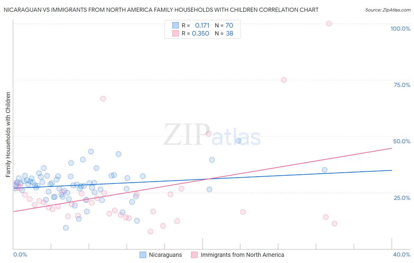 Nicaraguan vs Immigrants from North America Family Households with Children