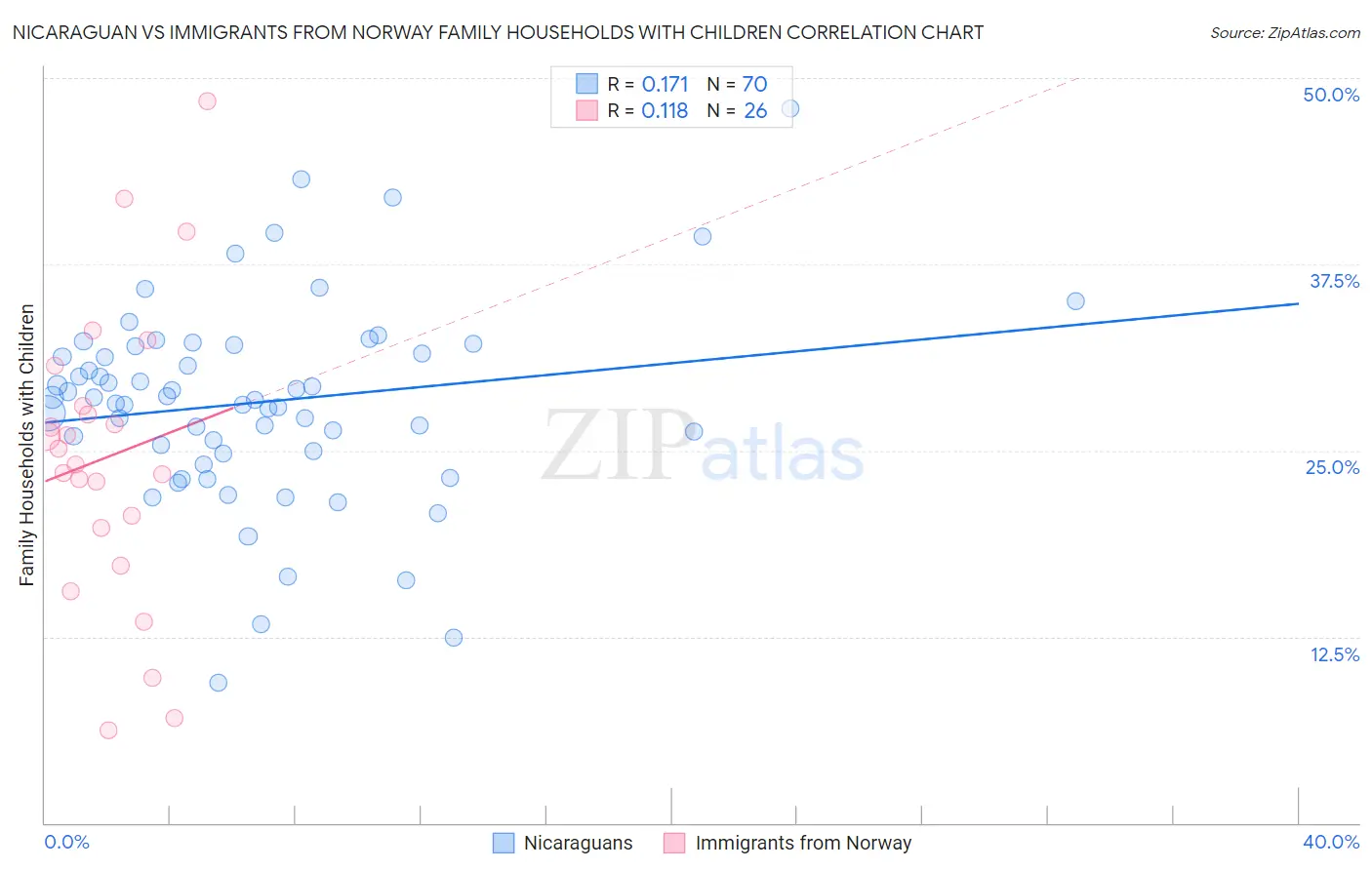 Nicaraguan vs Immigrants from Norway Family Households with Children