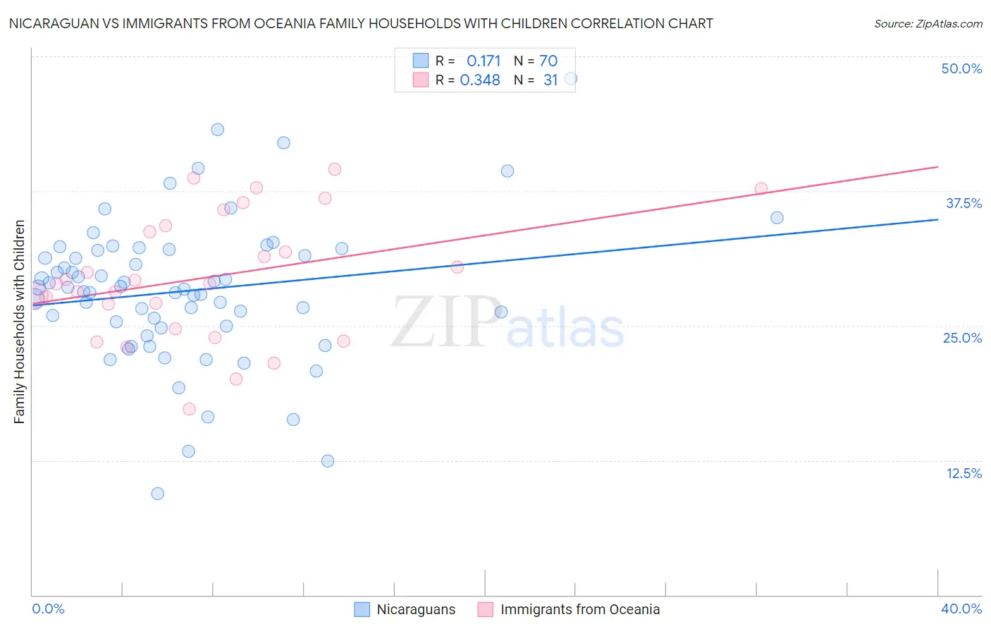 Nicaraguan vs Immigrants from Oceania Family Households with Children
