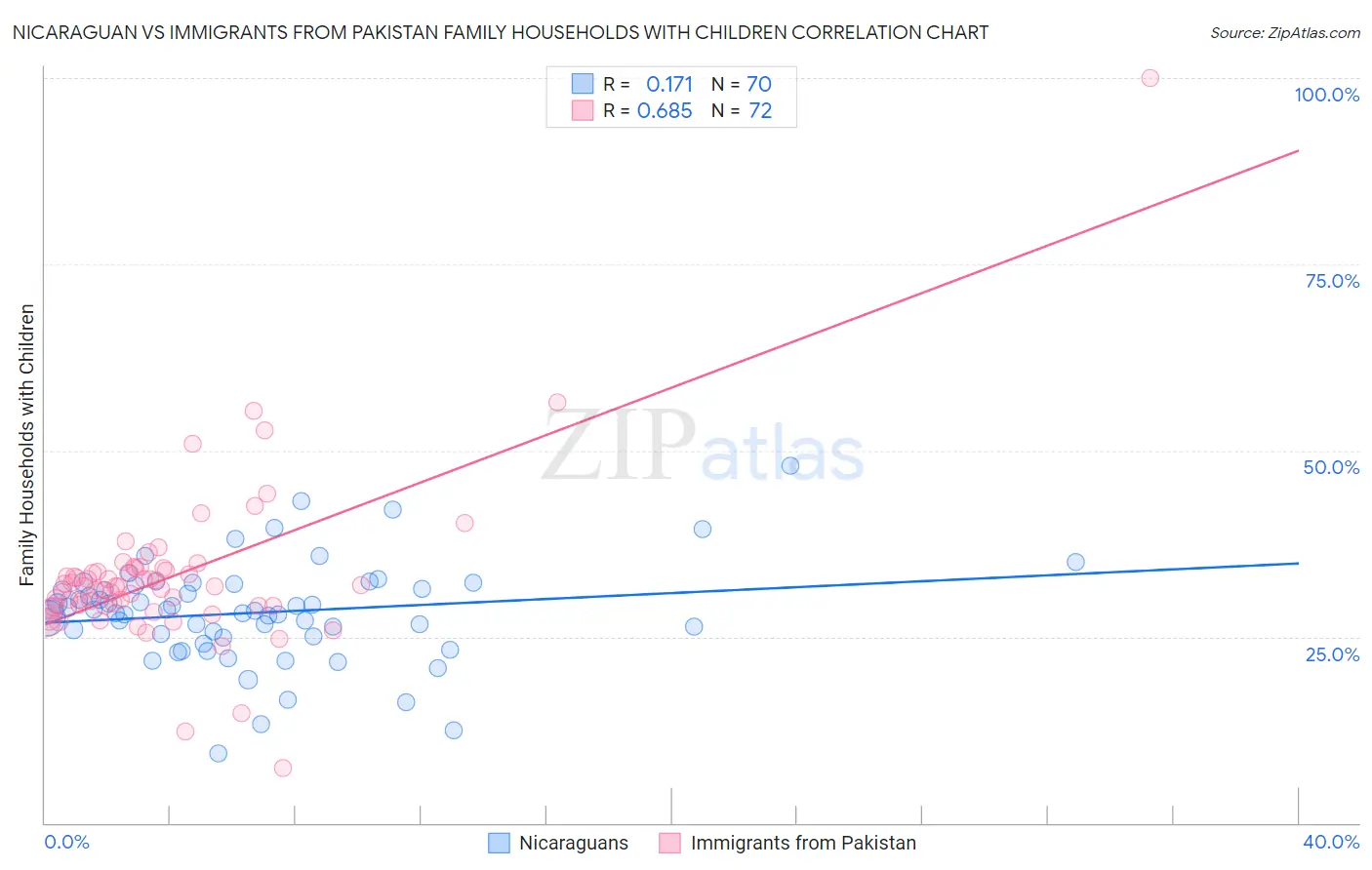 Nicaraguan vs Immigrants from Pakistan Family Households with Children