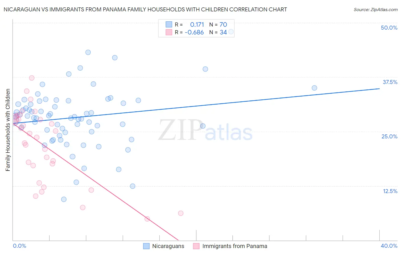 Nicaraguan vs Immigrants from Panama Family Households with Children