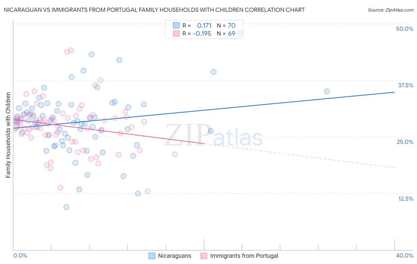 Nicaraguan vs Immigrants from Portugal Family Households with Children