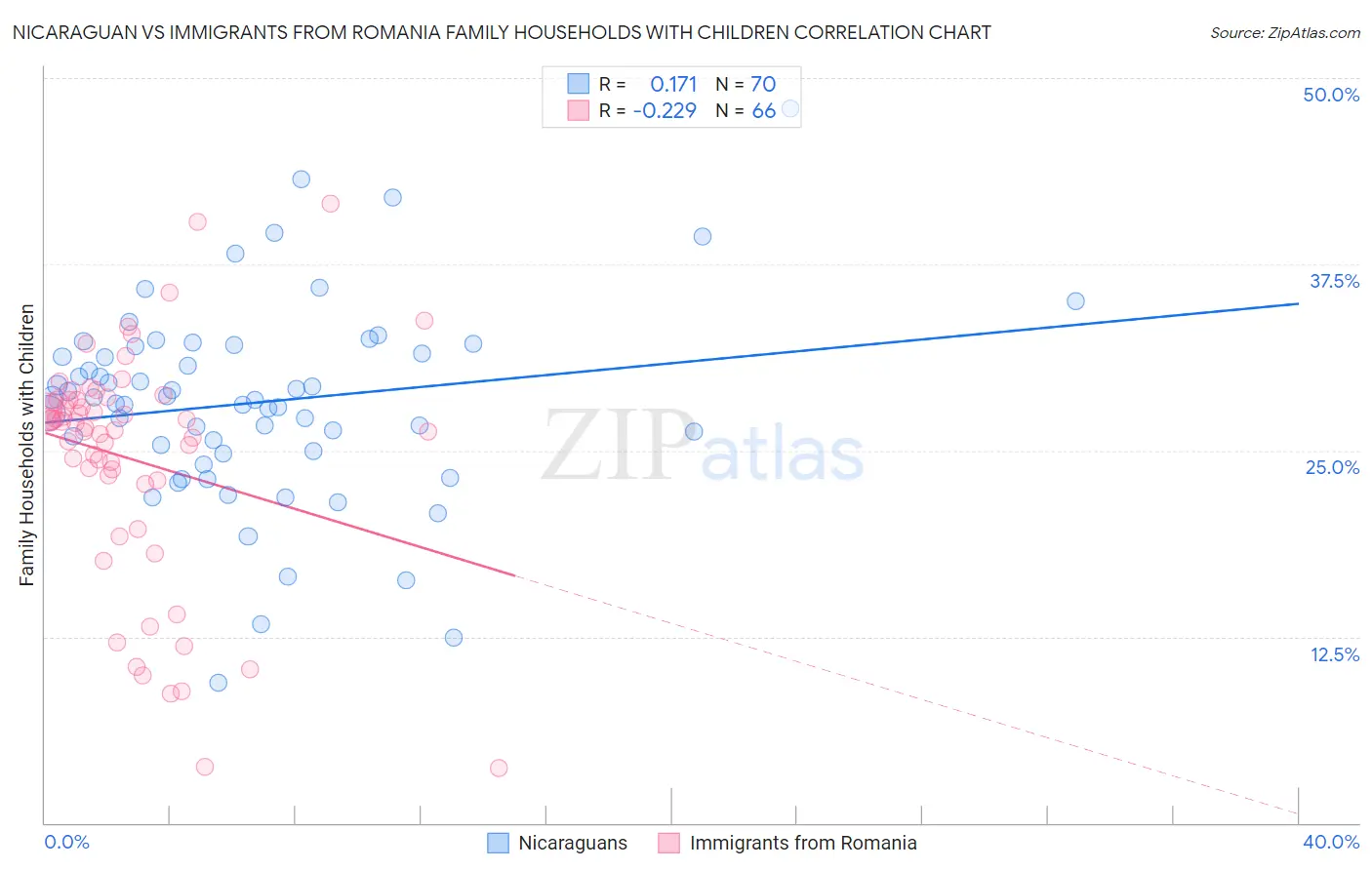 Nicaraguan vs Immigrants from Romania Family Households with Children