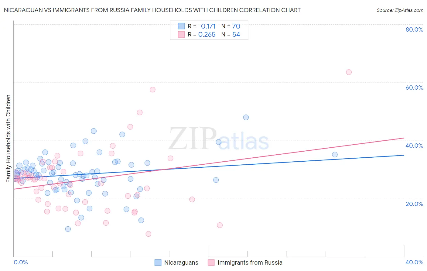 Nicaraguan vs Immigrants from Russia Family Households with Children