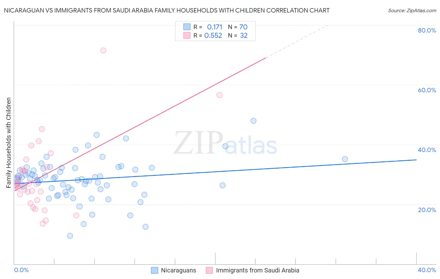 Nicaraguan vs Immigrants from Saudi Arabia Family Households with Children