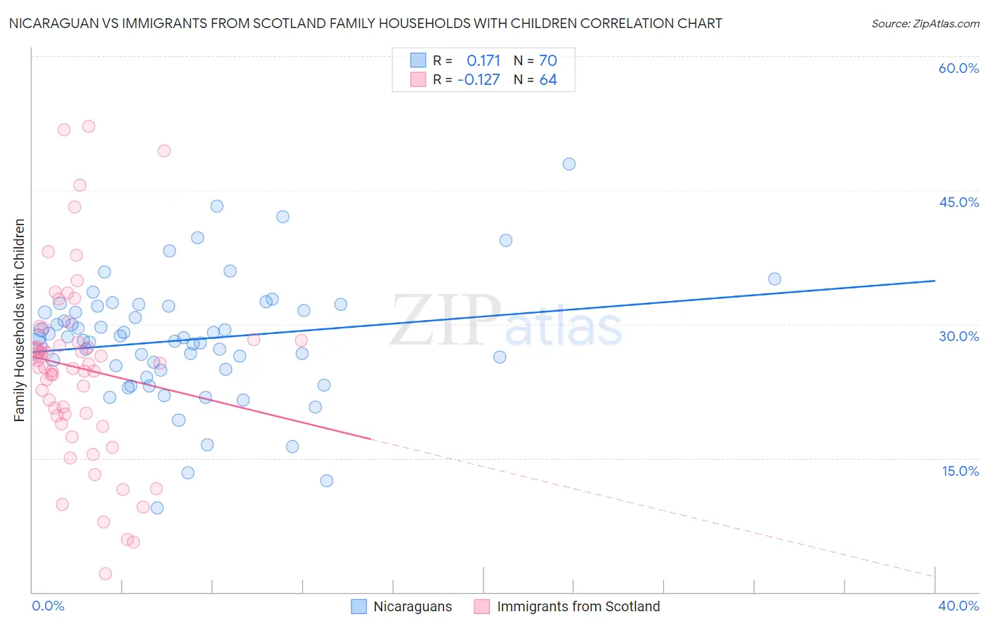 Nicaraguan vs Immigrants from Scotland Family Households with Children