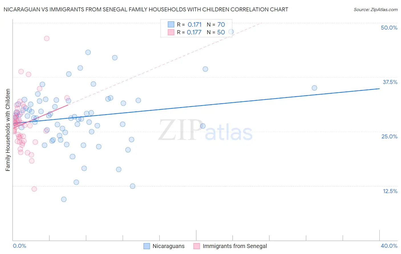Nicaraguan vs Immigrants from Senegal Family Households with Children