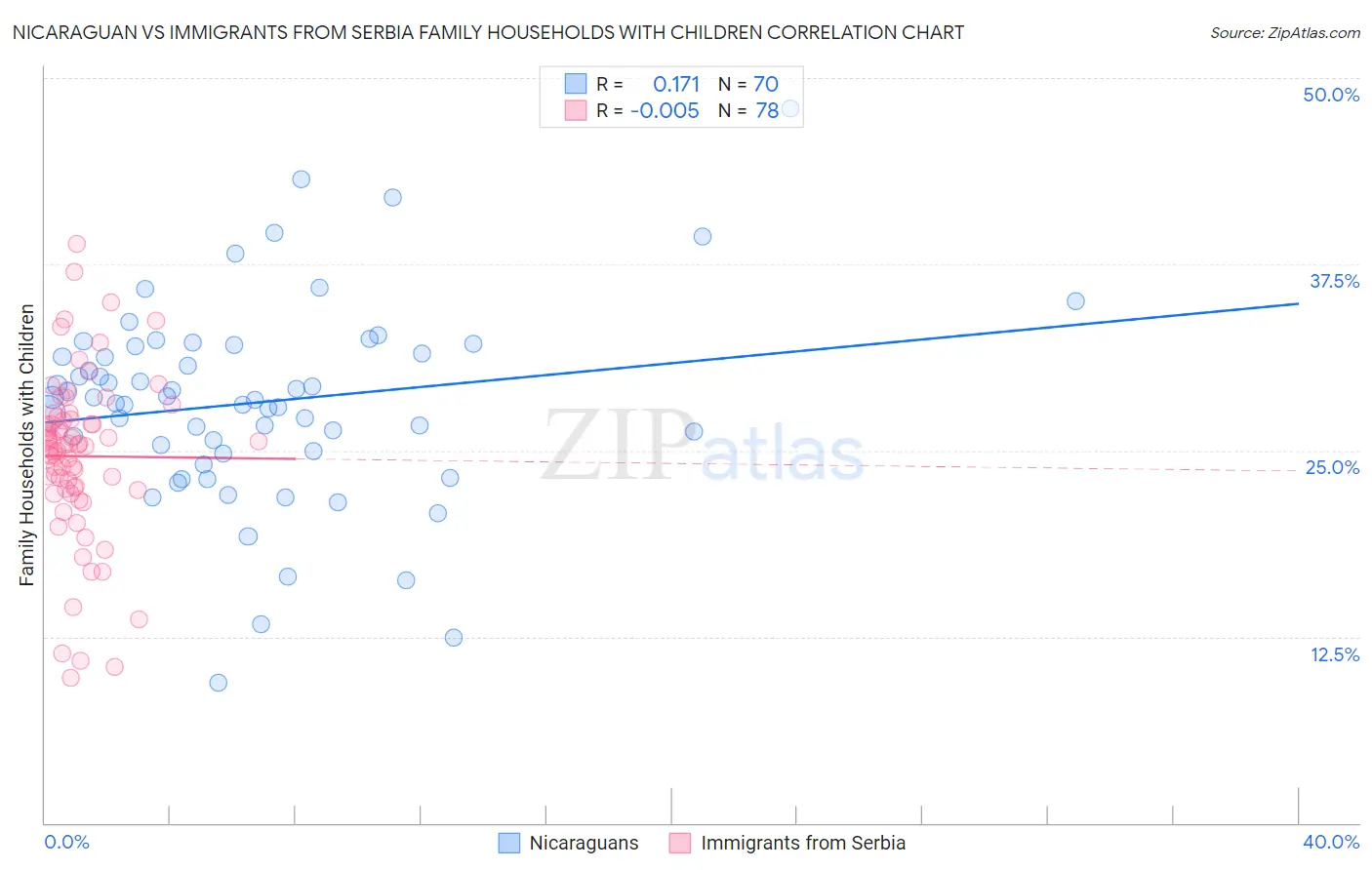 Nicaraguan vs Immigrants from Serbia Family Households with Children