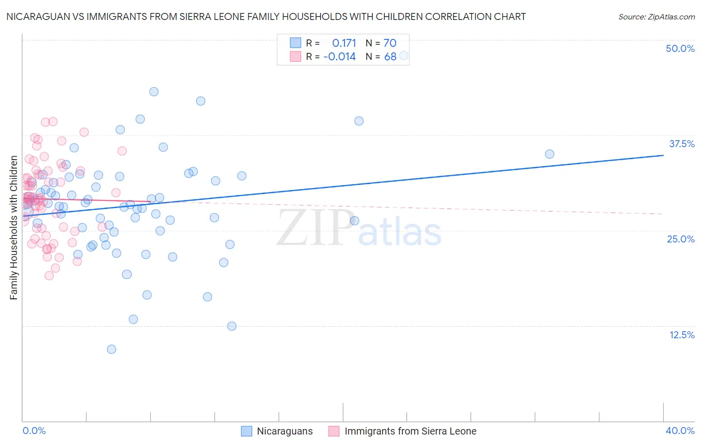 Nicaraguan vs Immigrants from Sierra Leone Family Households with Children