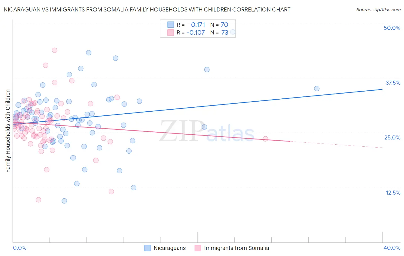 Nicaraguan vs Immigrants from Somalia Family Households with Children