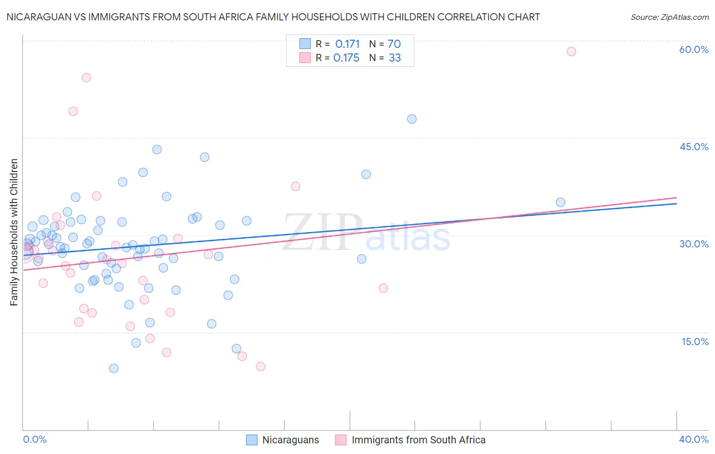 Nicaraguan vs Immigrants from South Africa Family Households with Children