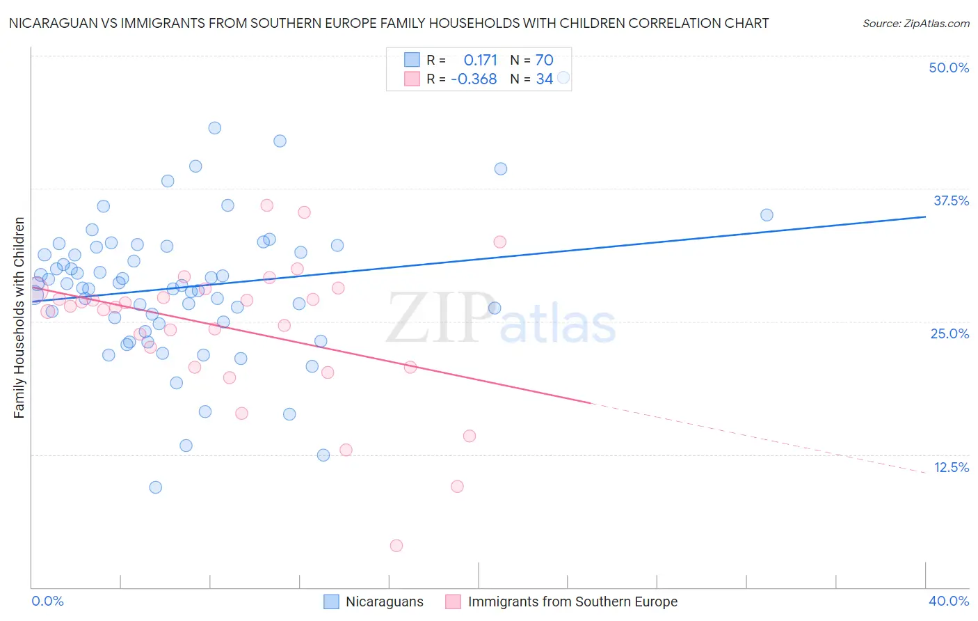 Nicaraguan vs Immigrants from Southern Europe Family Households with Children