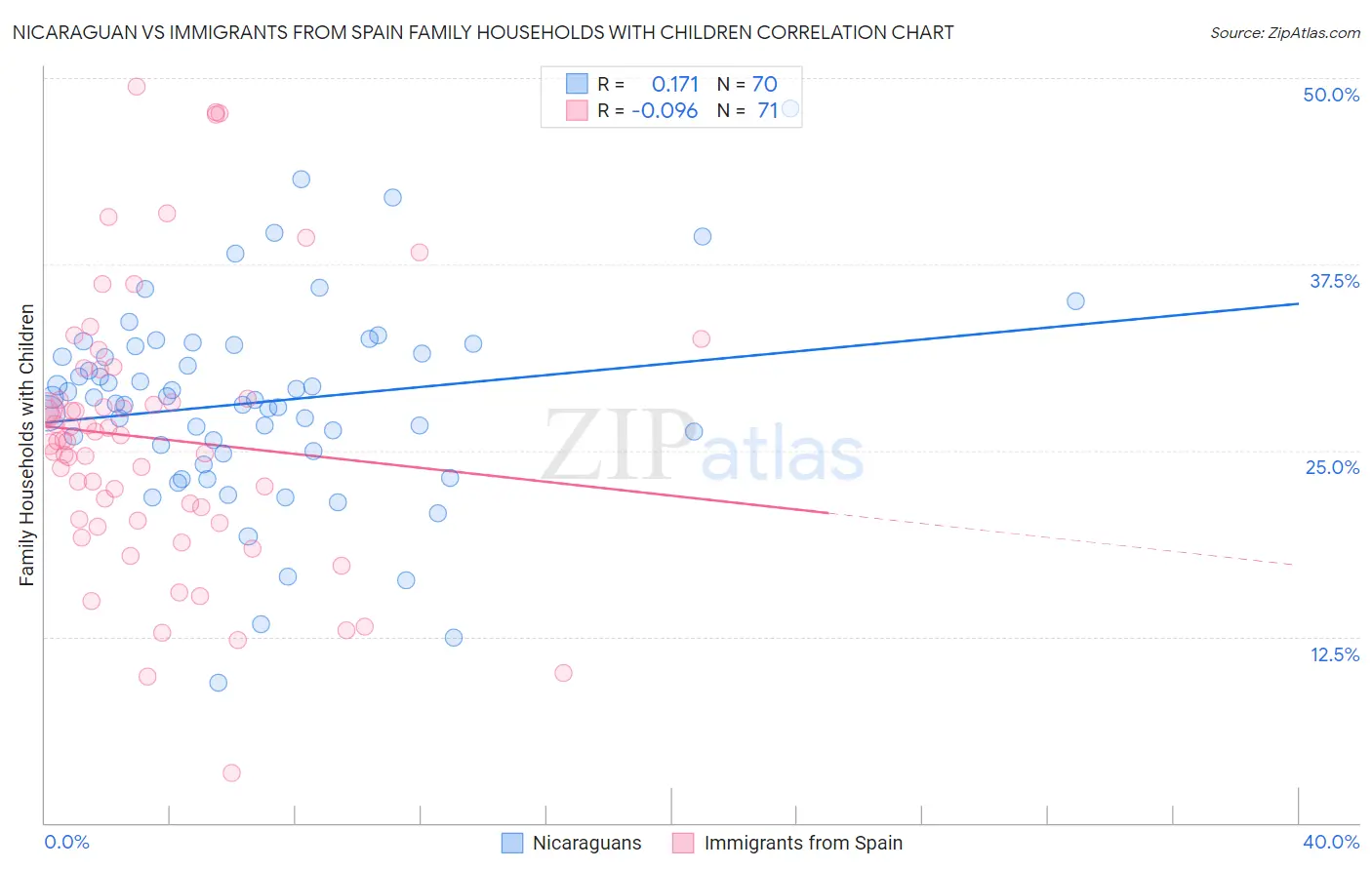 Nicaraguan vs Immigrants from Spain Family Households with Children