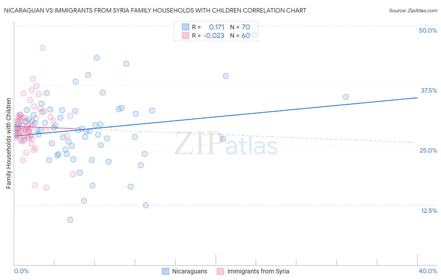 Nicaraguan vs Immigrants from Syria Family Households with Children