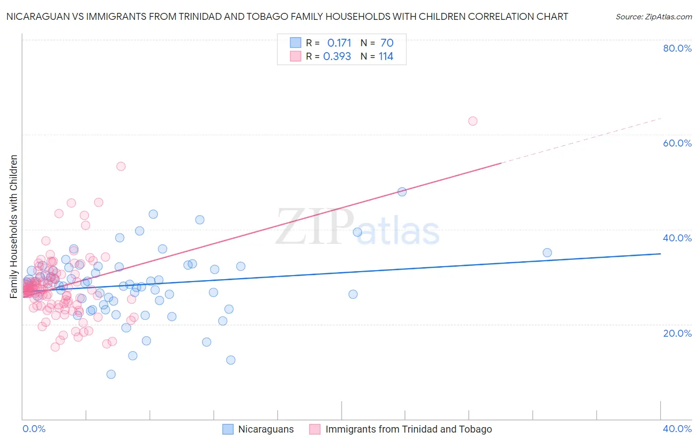 Nicaraguan vs Immigrants from Trinidad and Tobago Family Households with Children