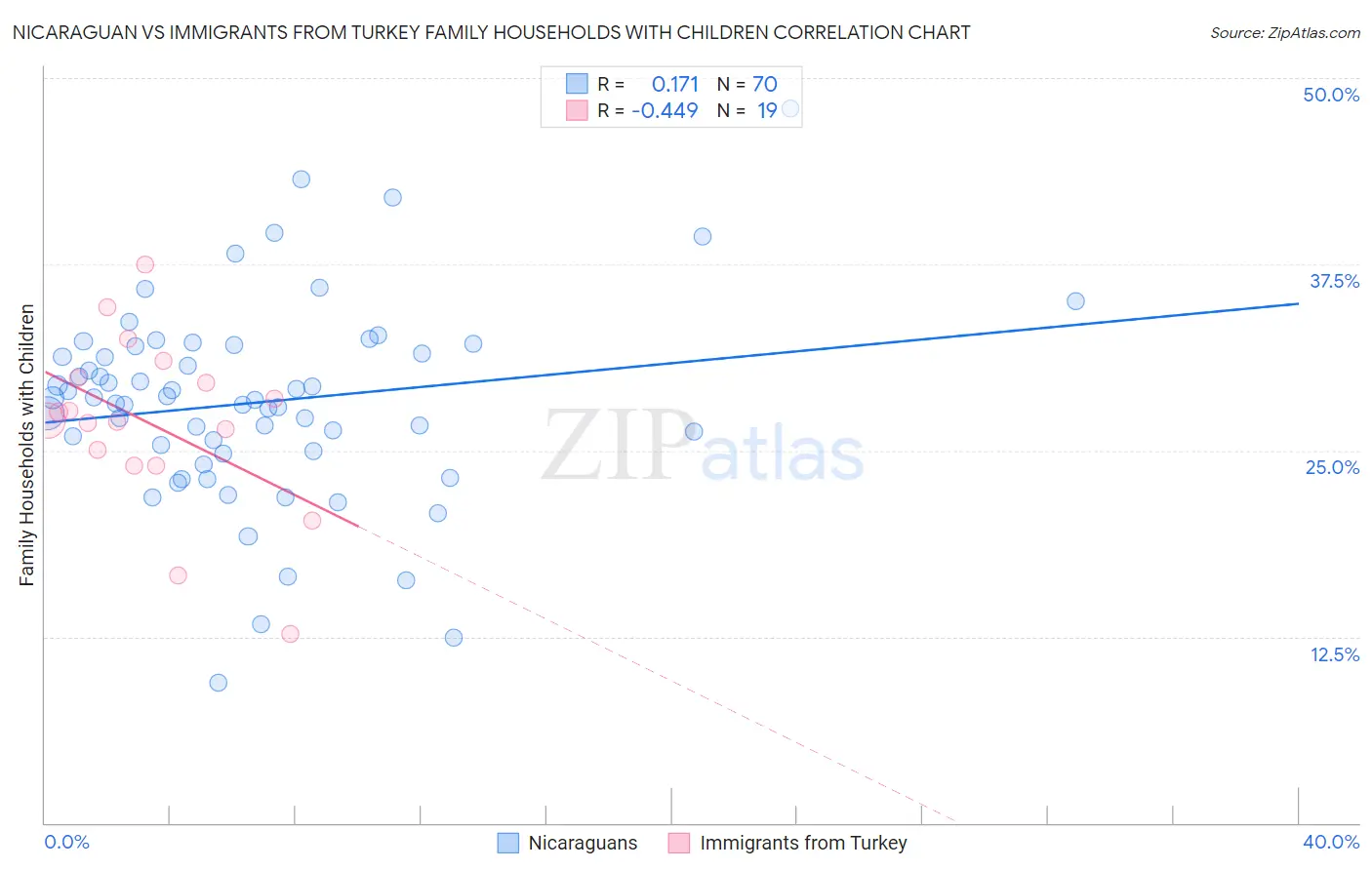 Nicaraguan vs Immigrants from Turkey Family Households with Children