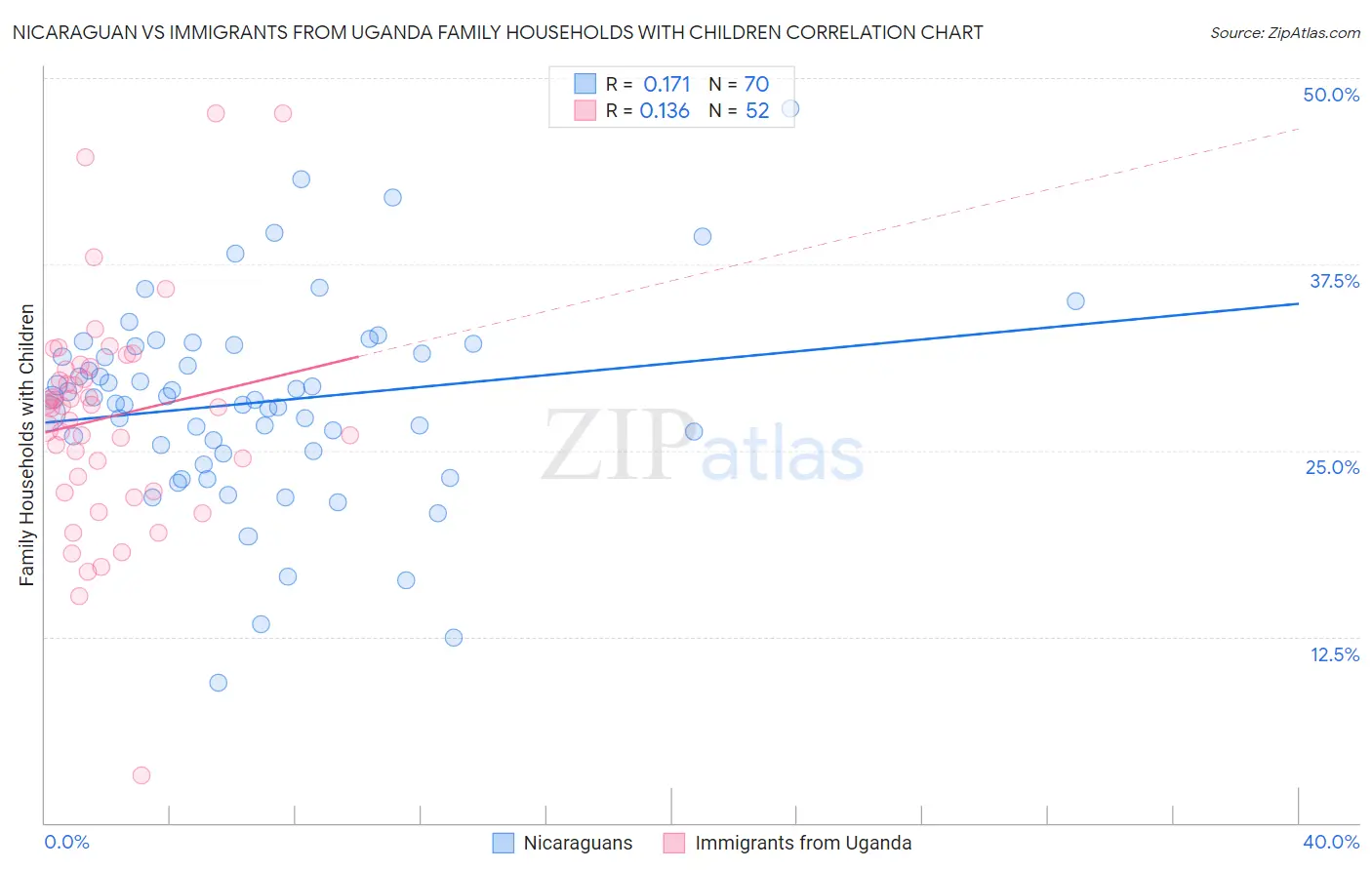 Nicaraguan vs Immigrants from Uganda Family Households with Children