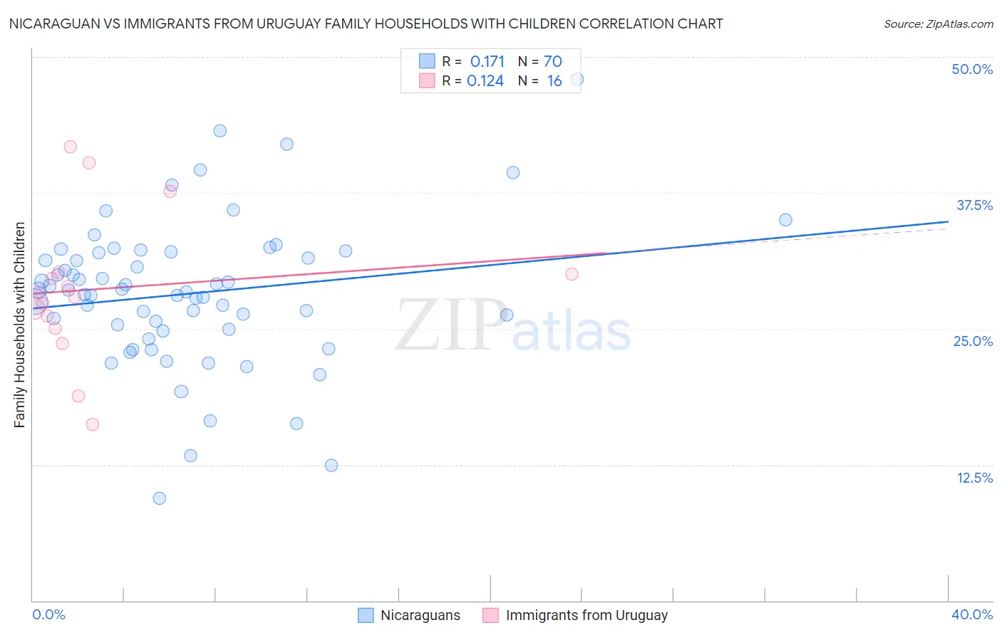 Nicaraguan vs Immigrants from Uruguay Family Households with Children