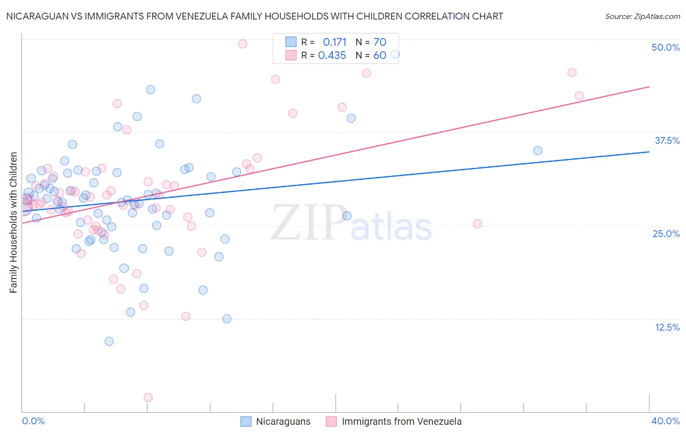 Nicaraguan vs Immigrants from Venezuela Family Households with Children